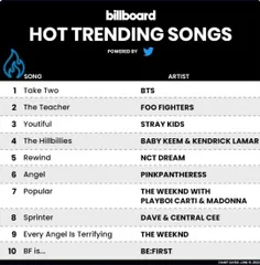 رتبه اهنگ‌ها در این هفته Hot Trending Songs بیلبورد 
