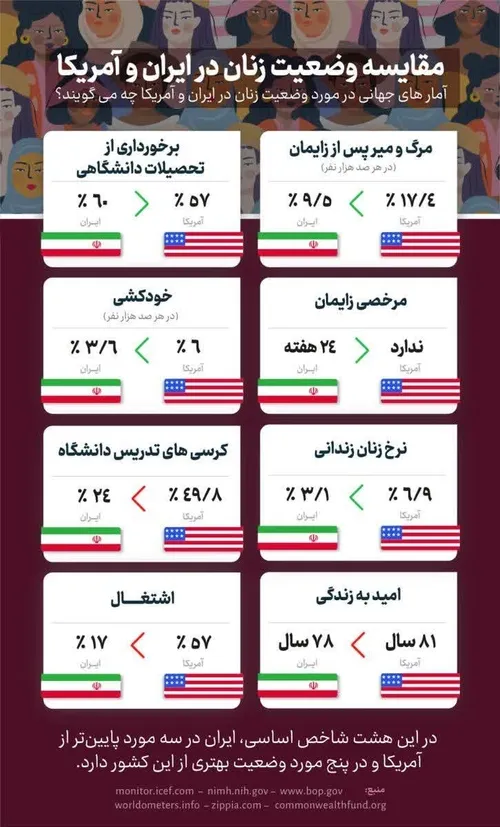 ♦️مقایسه وضعیت زنان در ایران و آمریکا