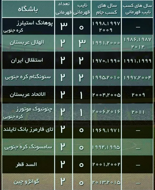 جدول پرافتخارترین باشگاه های آسیا: