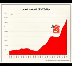 تو ۱۵ سال میزان سرقت تو کشور ۸ برابر شده و این روند با شی