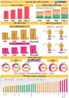 وضعیت کاردرچندسال گذشته .