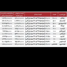 🔴خودروهای وارداتی چند قیمت می‌خورند؟