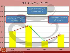 #نابرابری در دولت دکتر احمدی نژاد نسبت به دولت قبلش، ١٤ د