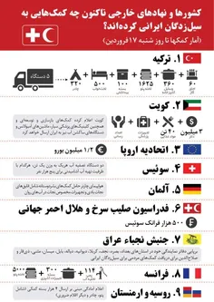 ♦ ️کشورها و نهادهای خارجی تاکنون چه کمک‌هایی به سیل زدگان