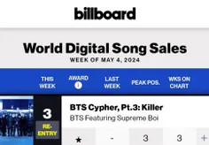 موزیک Cypher Pt.3: Killer به رتبه 3 چارت World Digital So