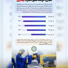 دولت شهید رئیسی در سه سال رکورد کمترین نرخ بیکاری در ۲۰ س