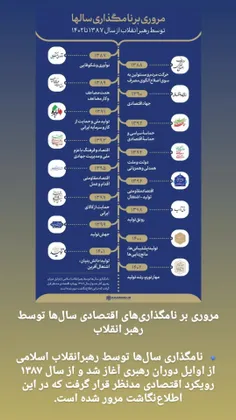 مروری بر نامگذاری های اقتصادی سال ها توسط #حضرت_آقا ❤️