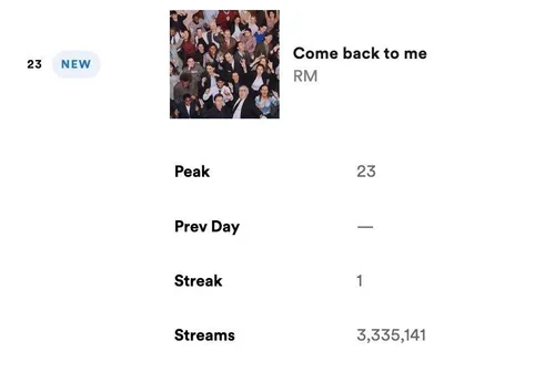 موزیک Come Back to me نامجون با ۳,۳۳۵,۱۴۱ میلیون استریم ف