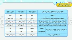 ⚡️دگره های بیماری کم خونی داسی شکل