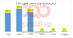 📊سقوط ۹۷ درصدی صادرات ایران به مصر در دولت روحانی