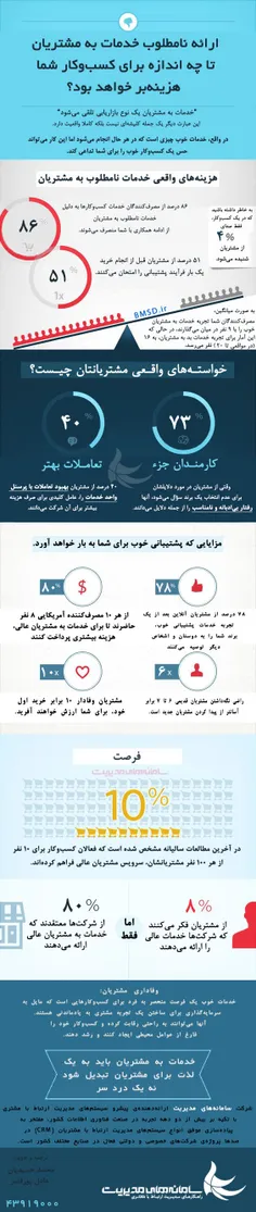 اینفوگراف جلوگیری از هزینه های ناشی از خدمات بد به مشتریا