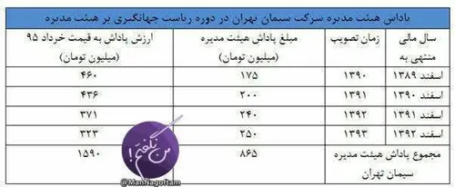 سند پاداش نجومی 865 میلیون تومانی اسحاق جهانگیری که بابت 