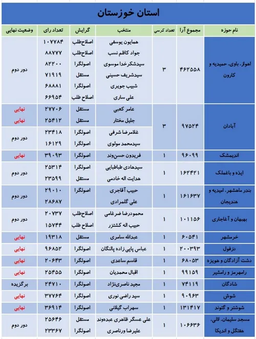 نتایج انتخابات مجلس شورای اسلامی (۸)