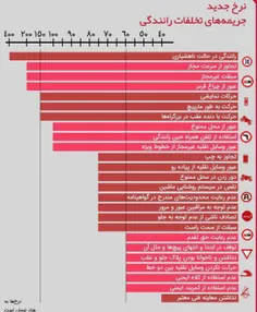 نرخ جدید تخلفات رانندگی در ایران
