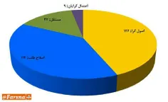 شکست اصلاح طلبان در مجلس 