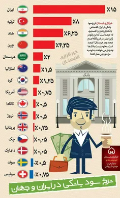 نرخ#سود_بانکی در ایران و جهان نرخ سود سوئد و سوئیس منفیه،