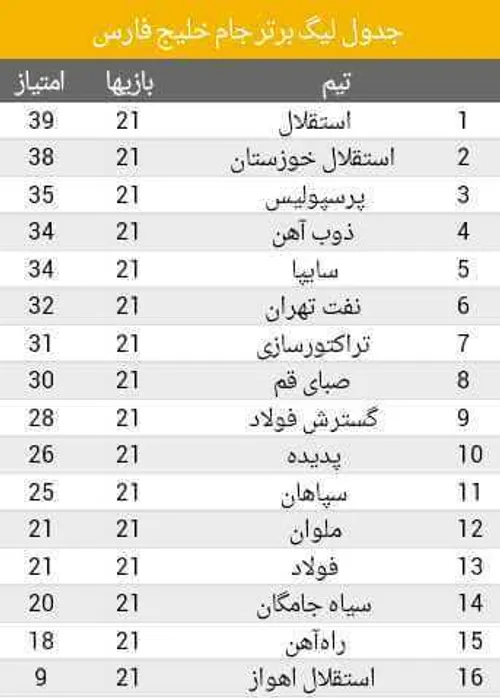 جدول لیگ برتر در پایان هفته ۲۱