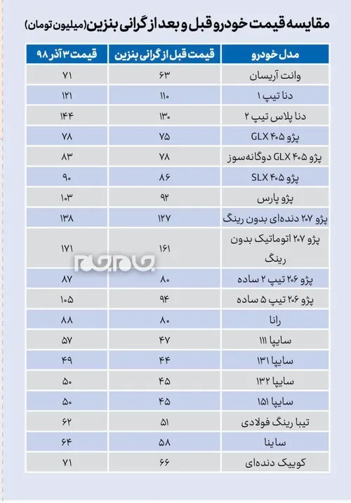 🚙 مقایسه قیمت خودرو قبل و بعد از گرانی بنزین.