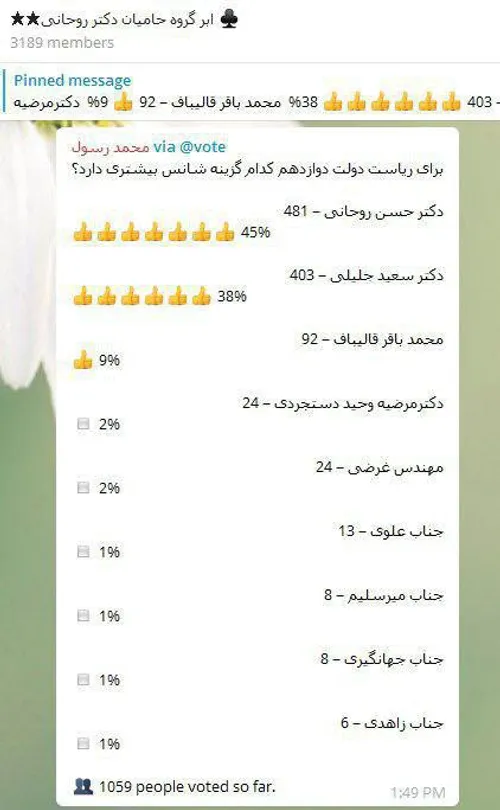 نتیجه جالب نظرسنجی بزرگترین گروه حامیان روحانی در تلگرام: