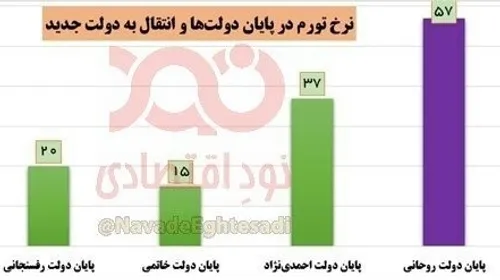 📸 رئیسی بالاترین تورم تاریخ را تحویل گرفت