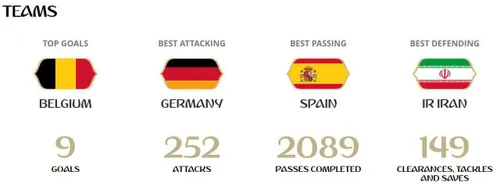 ⚽ ️ایران بهترین تیم دفاعی جام جهانی روسیه و نهمین تیم منض