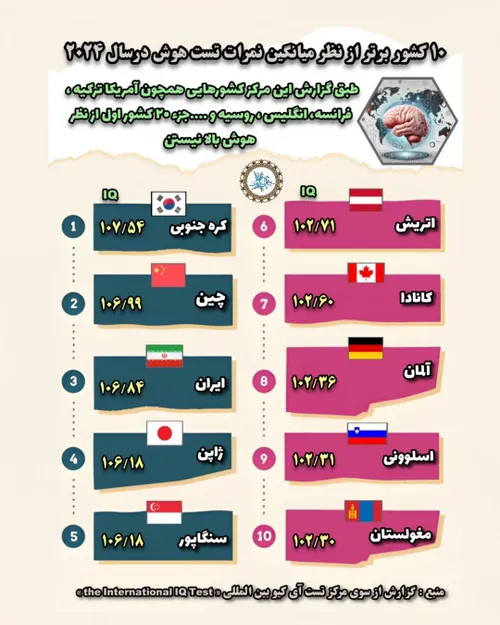 🌎 10 کشور برتر از نظر میانگین نمرات تست هوش در سال 2024