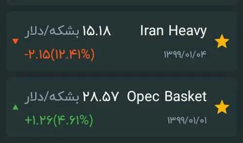 نفت سنگین ایران نصف قیمت سبد نفت اوپک با 12%سقوط قیمت امر