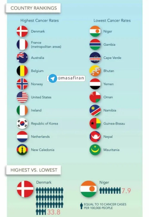 🔹 سمت چپ کشورهای با بالاترین میزان سرطان، دانمارک رتبه او