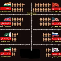 بزرگترین ارتش های جهان
