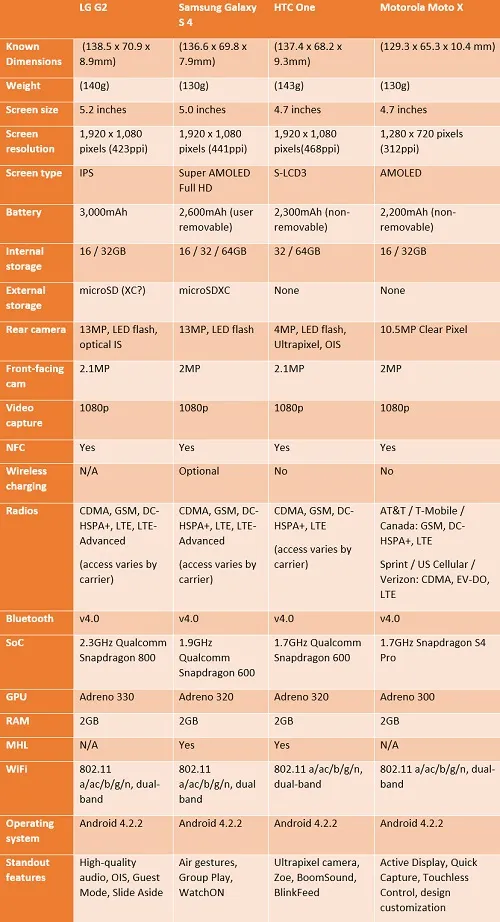 مقایسه مشخصات فنی LG G2 با ۳ رقیب اندرویدی؛ گلکسی اس ٬۴ ا