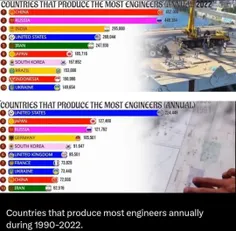 🔺 ایران در سال 1369 به لحاظ تولید مهندس کشور دهم در دنیا 