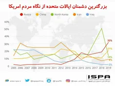 بزرگترین دشمنان آمریکا از نگاه مردم این کشور