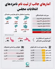 📸 #اینفو | آمارهای جالب از ثبت‌نام نامزدهای انتخابات مجلس