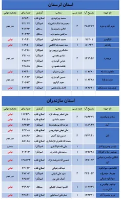 #نتایج_انتخابات_مجلس_شورای_اسلامی (۱۵) 