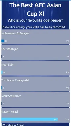 صدرنشینی یکطرفه حجازی با ۹۱ درصد تا این لحظه