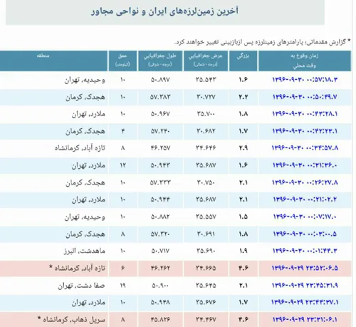 💥 پس لرزه ها ادامه دارد/ ثبت ۶ پس لرزه تاکنون