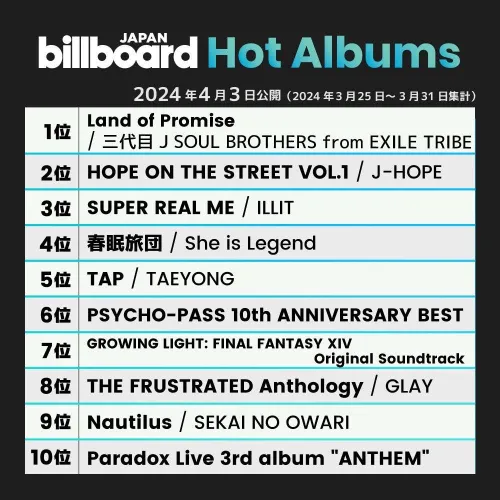 آلبوم "Hope On The Street Vol.1" در رتبه 2 چارت Billboard
