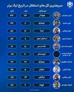 سریعترین گل‌های استقلال در تاریخ لیگ برتر