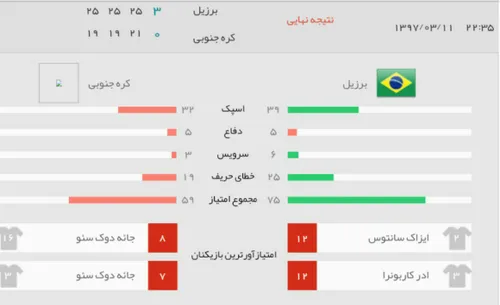 ♨ ️ لیگ ملت های والیبال 2018؛ پیروزی طلایی پوشان مقابل کر