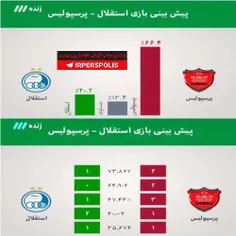 نطرسنجی برنامه نود  در مورد نتیجه دربی 