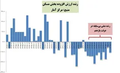 دولت روحانی رکورد دولت اصلاحات را در "رکود مسکن" شکست