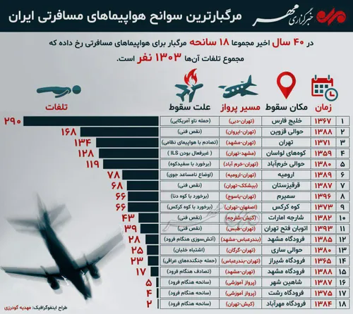 سوانح هوایی در ایران / خبر گزاری مهر