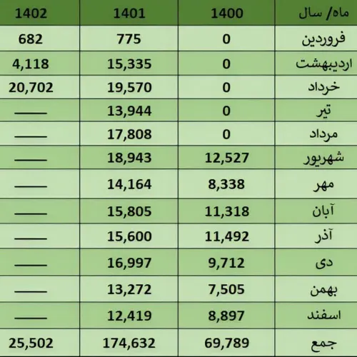 ▫️رئیسی۲۷۰هزار میلیارد تومان از بدهی دولت قبل تسویه کرده،