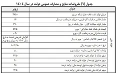 نکات قابل توجه و ملموس لایحه بودجه ۱۴۰۴ که در زندگی مردم 