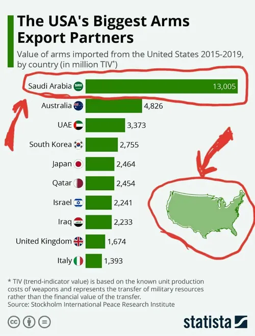 🔴‏مقامات عربستان سعودی (بزرگترین خریدار تسلیحات دنیا) و ‎