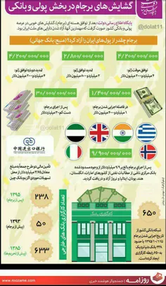 ⚡ ️اینفوگرافیک گشایشهای برجام در بخش پولی و بانکی