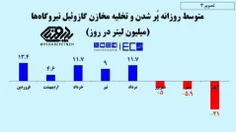 ⭕️مرکز پژوهش‌های مجلس با‌ آمارسازی به کمک پزشکیان و جنگ ر