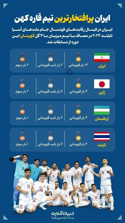 🔺فوتسال ایران پرافتخارترین تیم قاره کهن