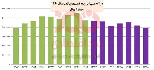 🔻سقوط ۲۹ درصدی درآمد ملی ایران در دولت روحانی