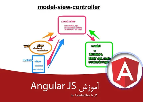 آموزش کامل Angularjs قسمت هفتم – کار با Controller ها